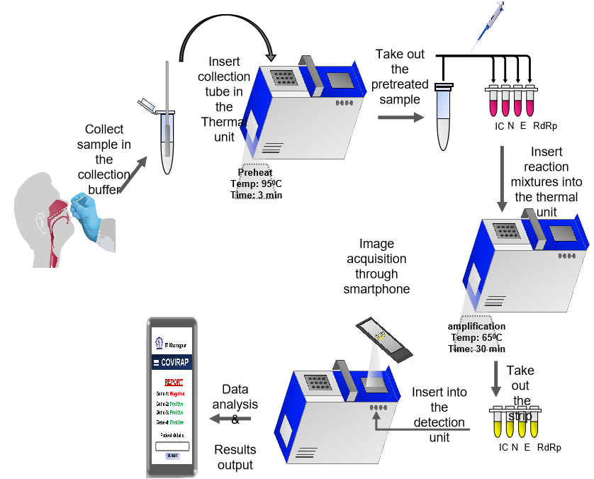Diagnostics